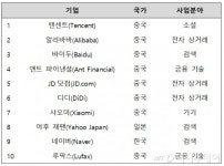 가트너 선정 아태 혁신기업에 中 기업 포진…네이버 9위