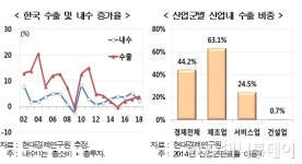 내년 산업경기 회복…내수 산업 체감은 어려울듯