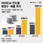 4위 편의점 올라선 이마트24 특화점포로 성장 박차