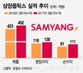 삼양옵틱스,실적 성장 지속…AF렌즈 시장 공략 확대