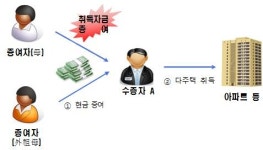 강남 다주택자 등 261명 세금 탈루 확인…581억 추징  