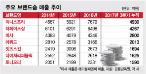 365일 세일 출혈경쟁에도…해마다 브랜드숍 매출 뚝뚝