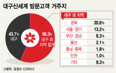 신세계 대구서도 통했다…1년만에 3300만명 방문