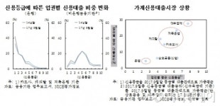 중신용자, 高금리 비은행 신용대출에 몰리는 이유는