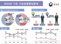 초고속성장 기업, 제조업만 4년새 1100개 뚝
