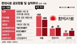 동종업계 부진에…PBR 1배도 쉽지않은 현대사료