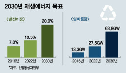 간척지·저수지에 태양광… 2030년 재생에너지 63.8GW로 확대 
