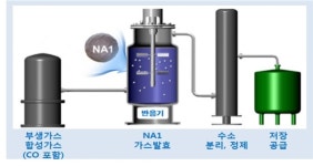 해수부, 친환경 바이오수소 생산기술 상용화 연구 착수