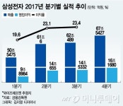 삼성전자, 3개월 만에 250만원 하회…올 첫 목표가 하향