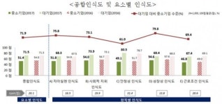 중소기업 호감도 51.4점 그쳐…20·30대 부정적 