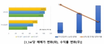 규제 피한 지식산업센터·섹션오피스 부동산 투자 대안될까