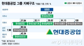 오일뱅크 IPO 현대重, 유증충격↓·지주완성 노려