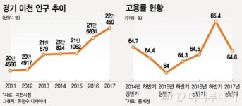 삼성의 평택·SK의 이천…일자리 늘어나니 도시가 살아났다