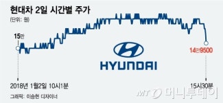  악화예상 공식화? 강세장 속 후진한 현대차 3형제