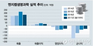 엔지켐생명과학 15조 특급신약후보…바이오열풍 잇는다