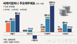 눈꽃빙수기 씨케이컴퍼니, 골판지 기업과 잇단 M&A, 왜?