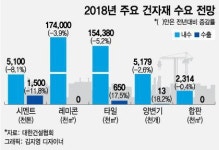 케이에이치가설자재산업 | 올해부터 본격 '내리막길', 비상 걸린 건자재 업계