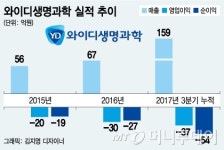 YD생명과학 IPO 추진…제2 신라젠 노린다