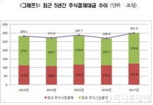 작년 주식결제 대금 300조 돌파… 전년비 11.7% 증가 