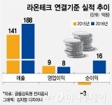 코넥스 유망주 라온테크, 수주처 확대가 상장 변수