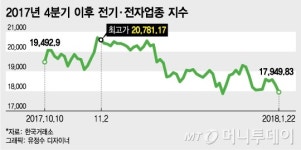 한겨울 특히 추운 IT, 실적 발표로 반전할까