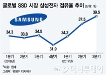 삼성전자, SSD 860 시리즈 출시…넘버원 굳히기