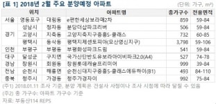 2월 전국 아파트 분양물량 1월 대비 '반토막'