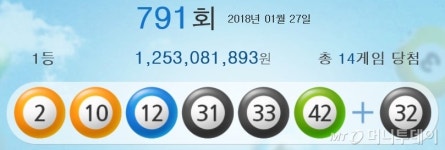 791회 나눔로또 1등 총 14명…12.5억원씩 