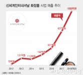 신세계인터, 옷+화장품 두마리 토끼 잡았다