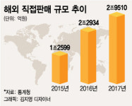 해외마켓닷닷 | 오픈마켓, 해외 큰 손 잡아라…커지는 역직구 시장