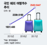 해외여행 급증…여행사 빅2 하나·모두 실적 두자릿수 껑충