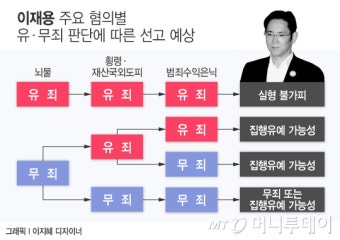 '이재용 항소심' 시나리오 4가지…'석방' 가능성은?