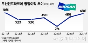 두산인프라코어, 작년 영업이익 6608억원…6년만에 최대