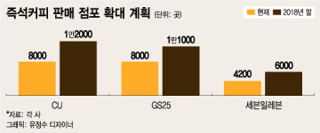 커피전문점 가격 올릴때…편의점 카페 가성비 전략 확대