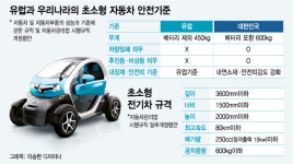 우현모터스엠티브이점 | [MT리포트]초소형전기차로 출퇴근? 강변북로 못달린다
