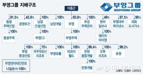 개인회사 부영그룹, 지배구조 개선 한 목소리