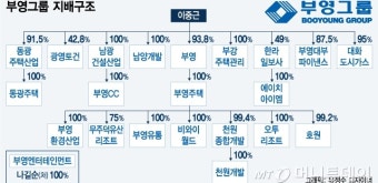'개인회사' 부영그룹, 지배구조 개선 한 목소리