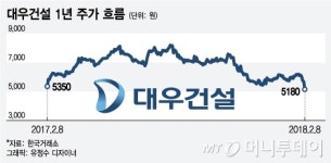 매각 중단에 실적 쇼크까지…대우건설 신저가 추락 