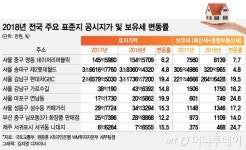 지가 낮을 수록 보유세 부담 高高…'과세 형평성' 목소리