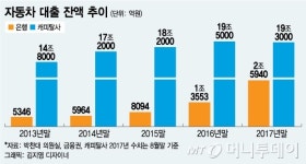 옥죄는 주담대 규제… 신한은행, 자동차대출로 틈새 잡는다
