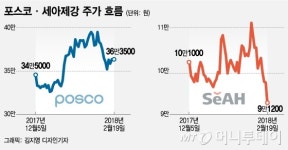 美 관세폭탄 예고에 POSCO 선방 세아제강 하락 