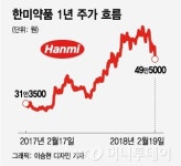 악재 공시 '억울하다'는 한미약품…주가는 8% 하락