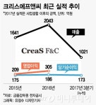 크리스에프앤씨삼패점 | 크리스에프앤씨, 1년만에 두 배 뛴 기업가치 인정받을까