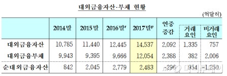 외국서 받을 돈 4500억弗 많은 韓, 순대외채권 사상 최대