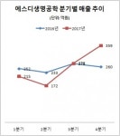 에스디생명공학, 사드 한파 뚫고 사상최대 매출 달성