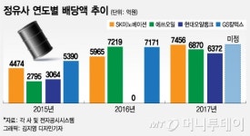 수천억 고배당에 함박웃음 정유사 주주