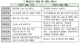 국토부 혁신도시발전추진단 출범…시즌2 추진
