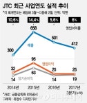 성장세·수익성 주춤한 일본 JTC, 4월 코스닥 안착할까