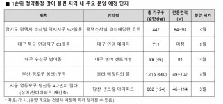 작년 1순위 청약 218만명 중 86만명 부산행