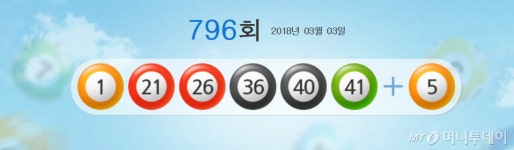 제796회 로또 1등 7명… 27억6349만원씩